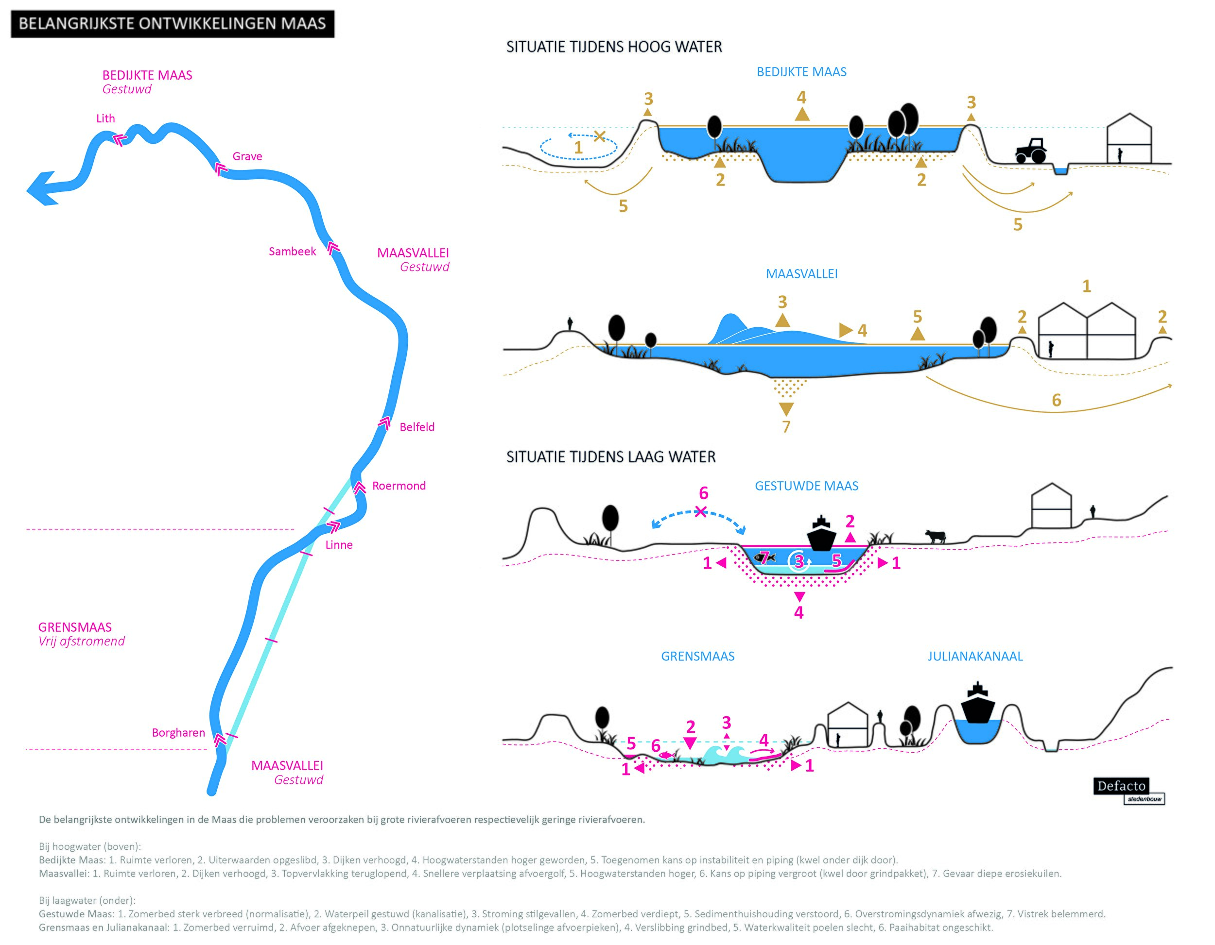 De ontwikkelingen van de Maas in kaart gebracht, zowel bij hoog- als bij laagwater (bron: Defacto)
